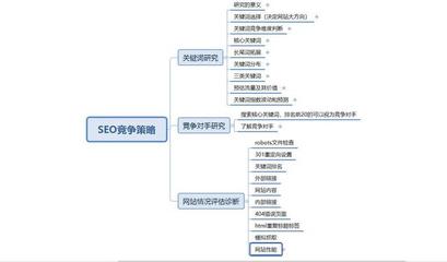seo主要涉及的技术
