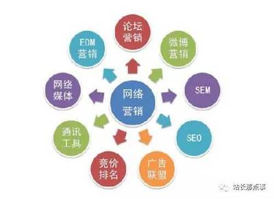 网络推广主要做什么呀