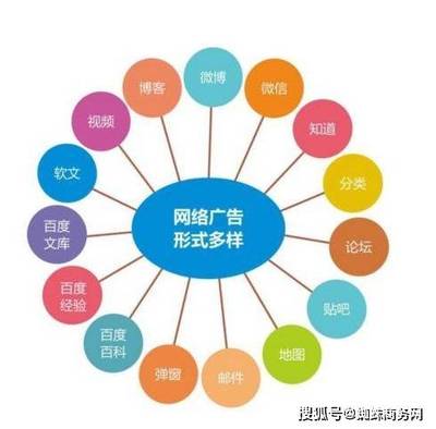网络推广的几种方式