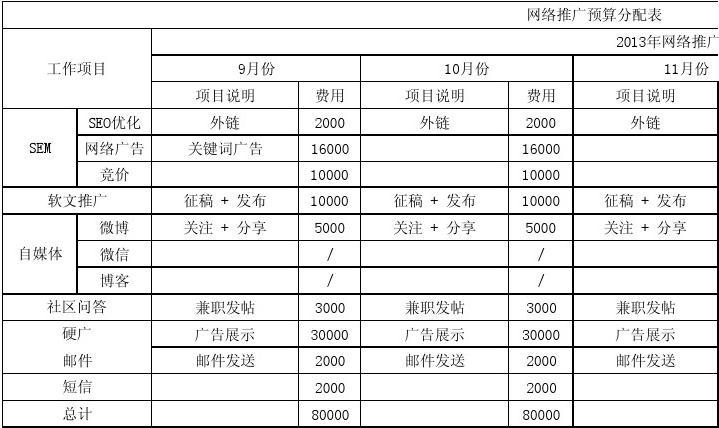 网络推广服务费