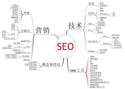 seo的几个常用领域