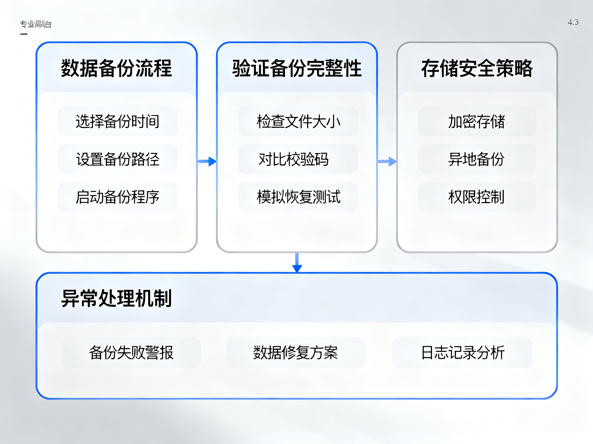 网站后台数据备份全流程操作要点与安全保障指南